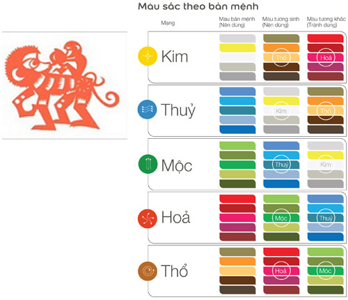 Tuổi Thân hợp với màu gì và kỵ màu sắc nào nhất?