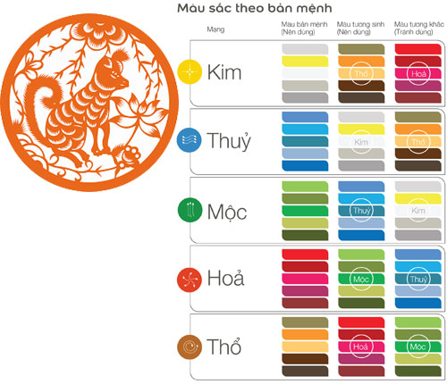 Tuổi Tuất hợp với màu gì và kỵ màu sắc nào nhất?